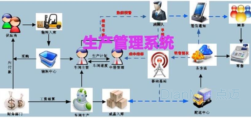 生成管理系統