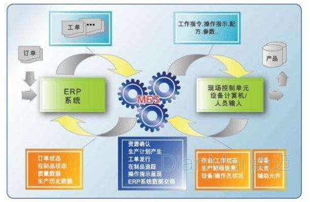 MES系統應用