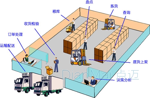 倉庫管理系統(tǒng)應(yīng)用