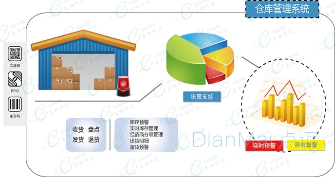 倉庫管理系統(tǒng)主要功能