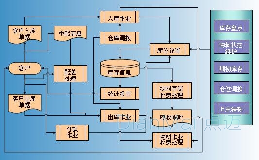 倉庫管理系統(tǒng)主要流程