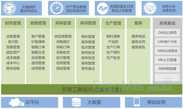 ERP管理系統(tǒng)主要功能