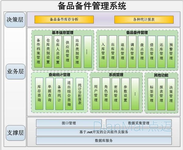 備品備件管理主要功能