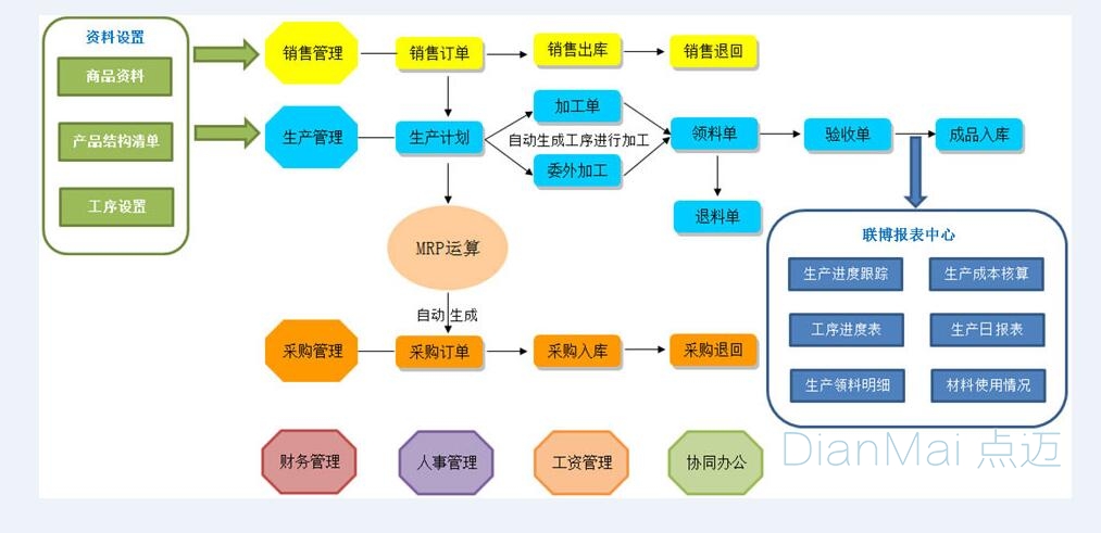 工單管理系統主要流程