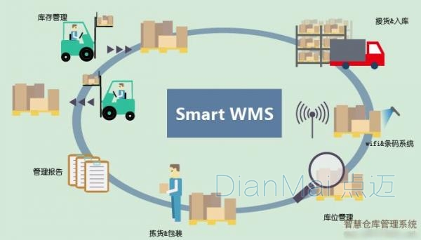 WMS倉儲管理系統