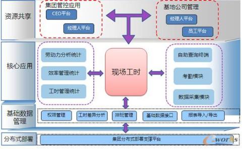生產現場工時管理系統