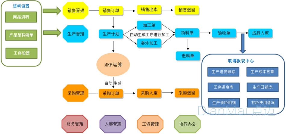 生產工時管理系統主要功能