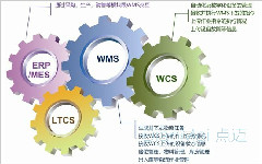 WMS擁有哪些服務體系