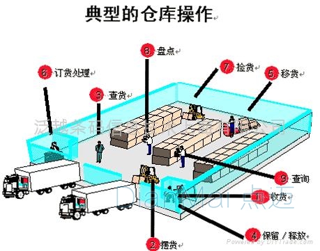 物料管理軟件應用