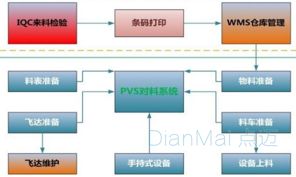 物料管理系統功能價值
