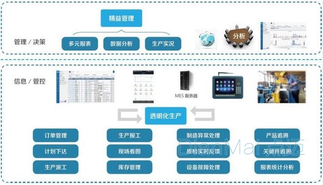 MES車間管理流程