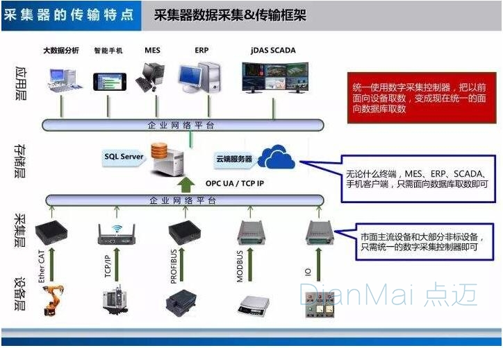數據采集系統