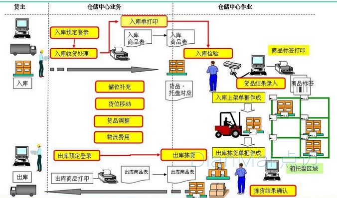 倉庫管理流程