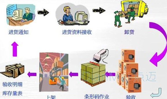 倉儲物流管理
