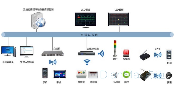 安燈管理系統基礎架構