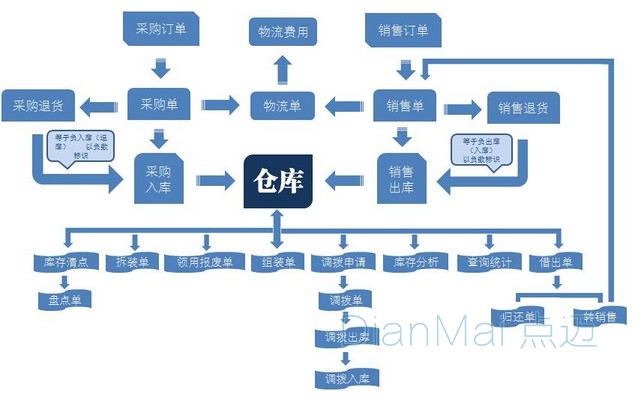 進(jìn)銷存管理軟件
