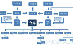 使用進行進銷存管理需要特別注意的一些細節問題
