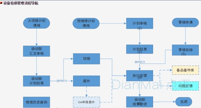 設(shè)備巡檢管理軟件流程