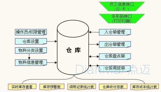 倉庫管理系統應用