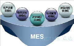 MES項(xiàng)目管理在實(shí)踐中的價(jià)值 